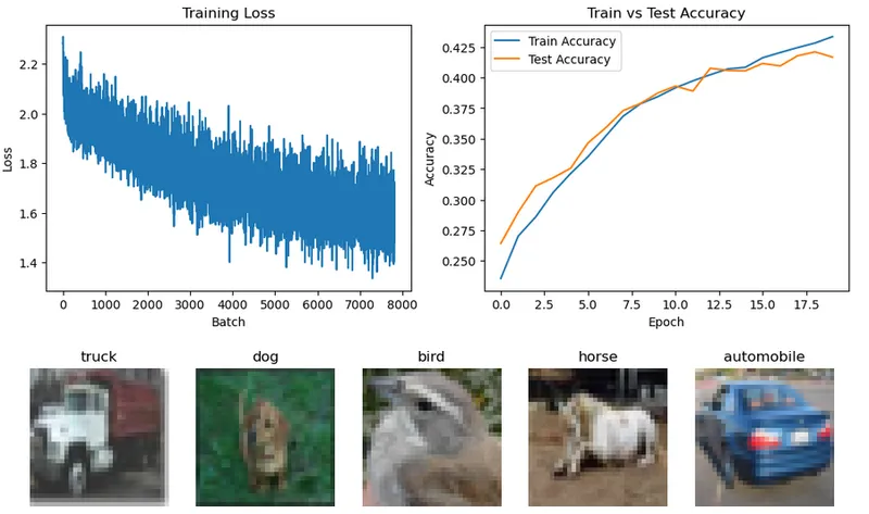 Preview of CIFAR-10 Image Classification