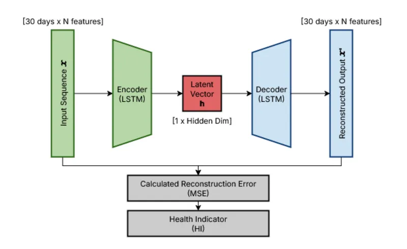 Preview of Predictive Maintenance Health Indicator for Train Fleet Compressors