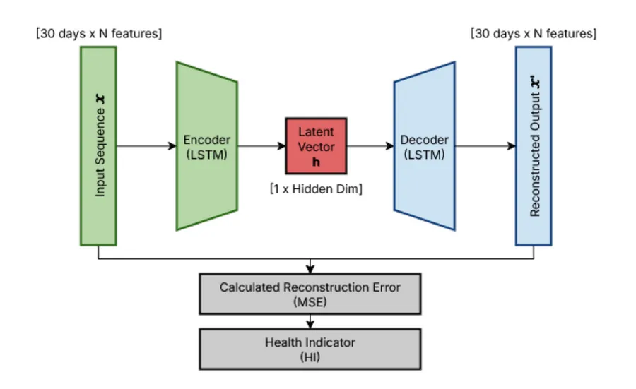 Preview of Predictive Maintenance Health Indicator for Train Fleet Compressors